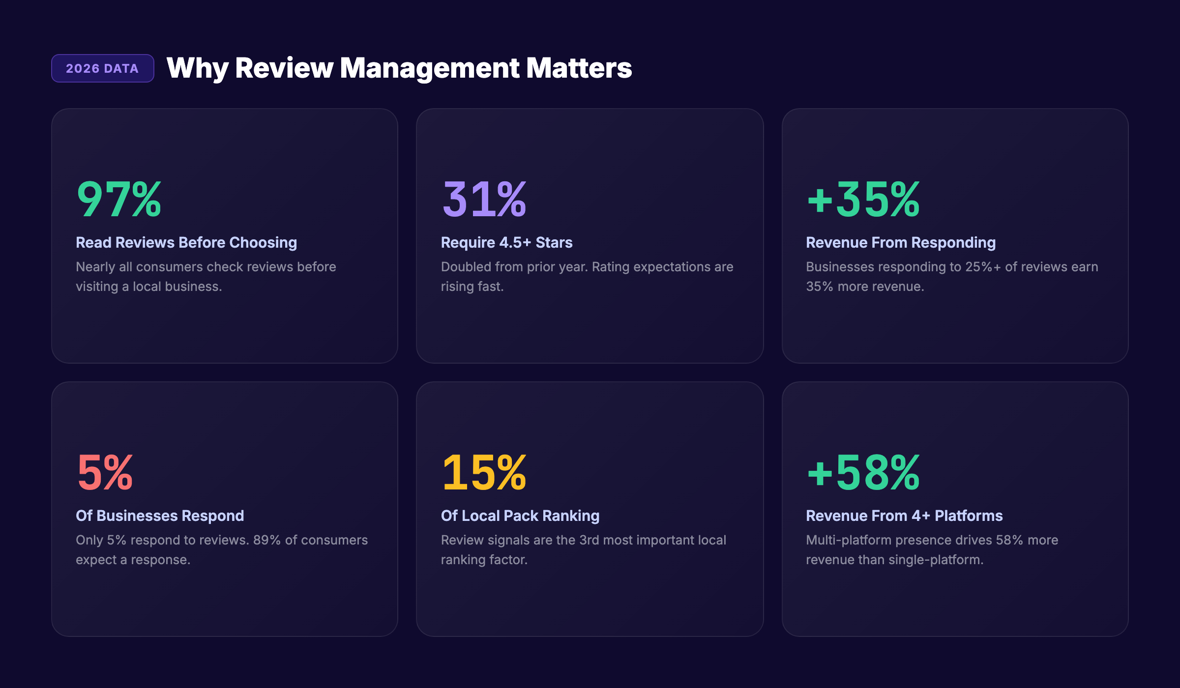 Review management statistics and impact on local business