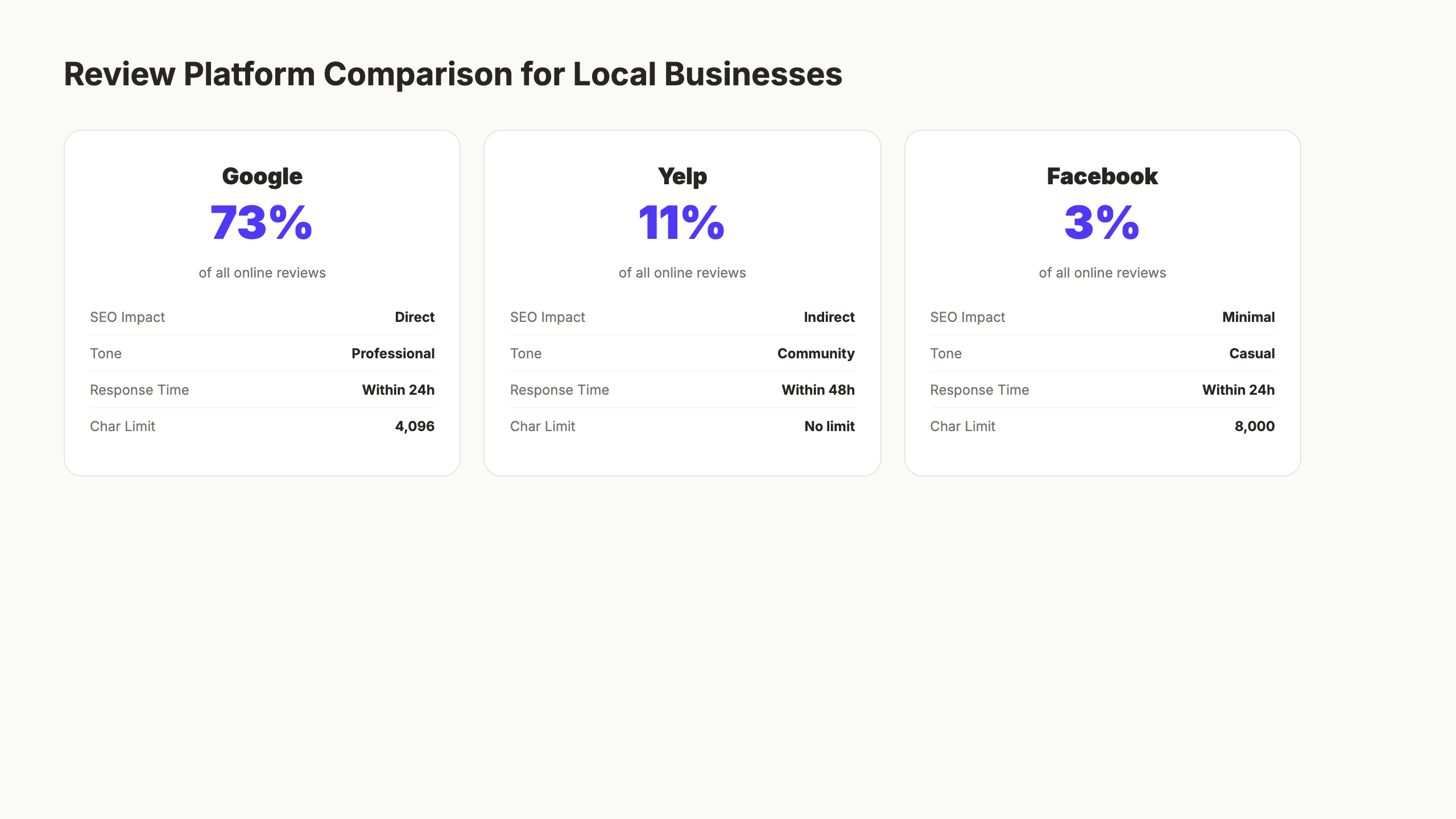 Comparison of review response approaches across Google Yelp and Facebook
