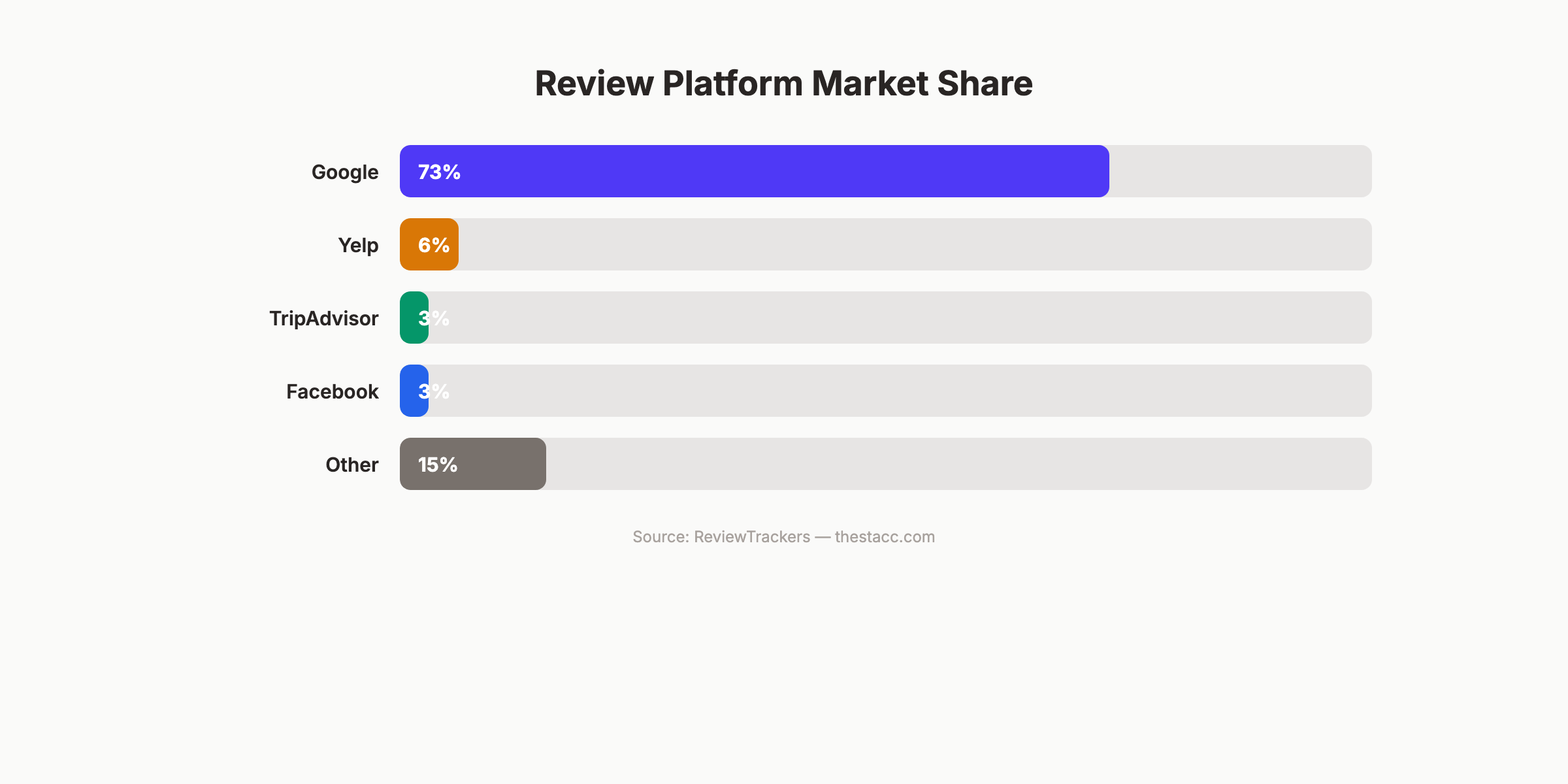 Review platform market share showing Google at 73%
