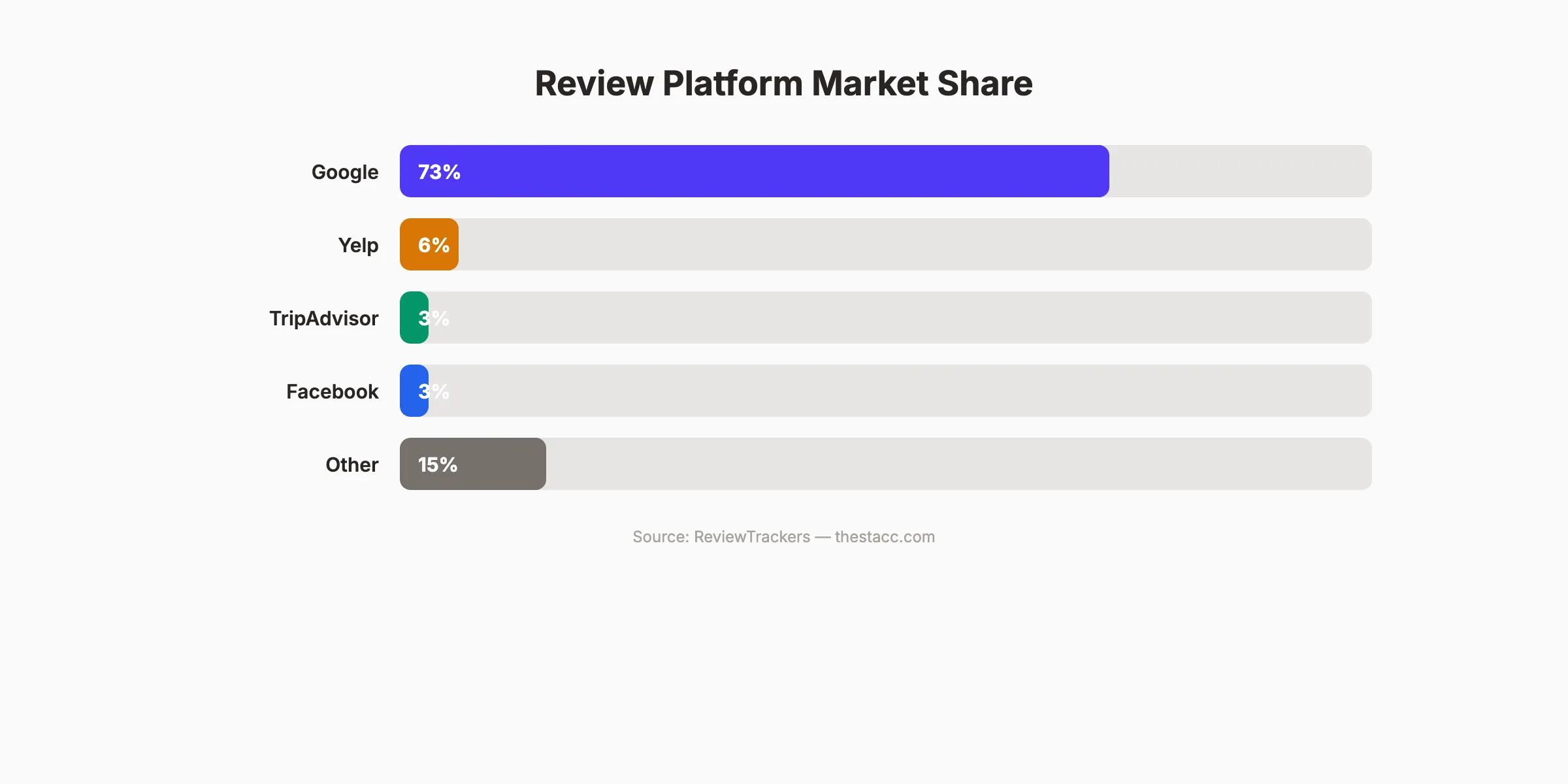 Review platform market share showing Google at 73%
