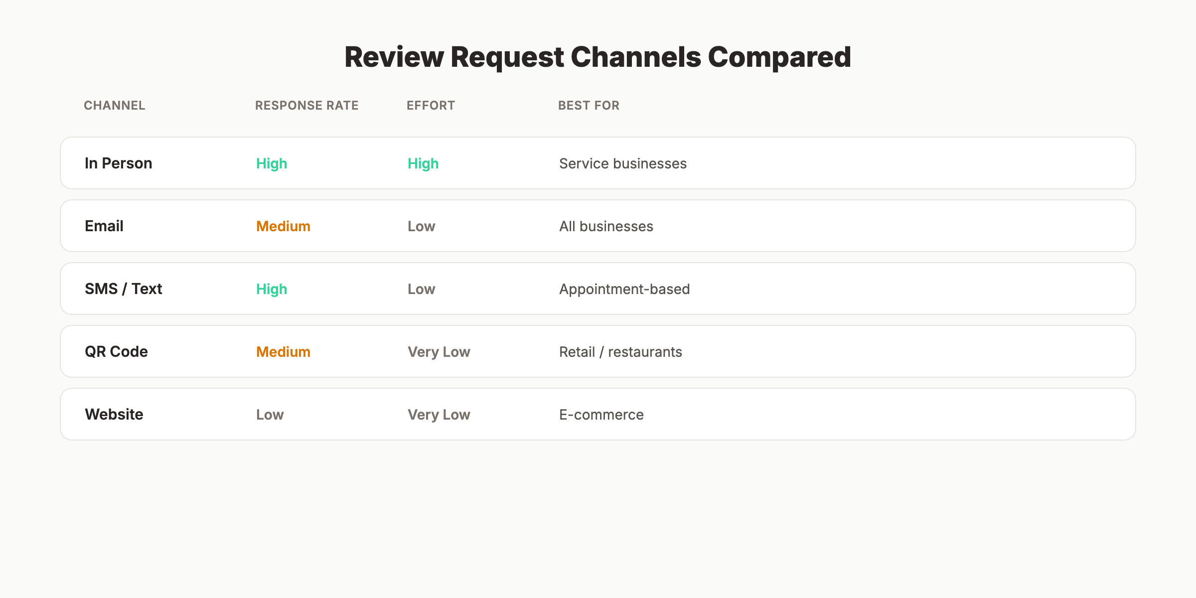 Review request channels compared by response rate and effort