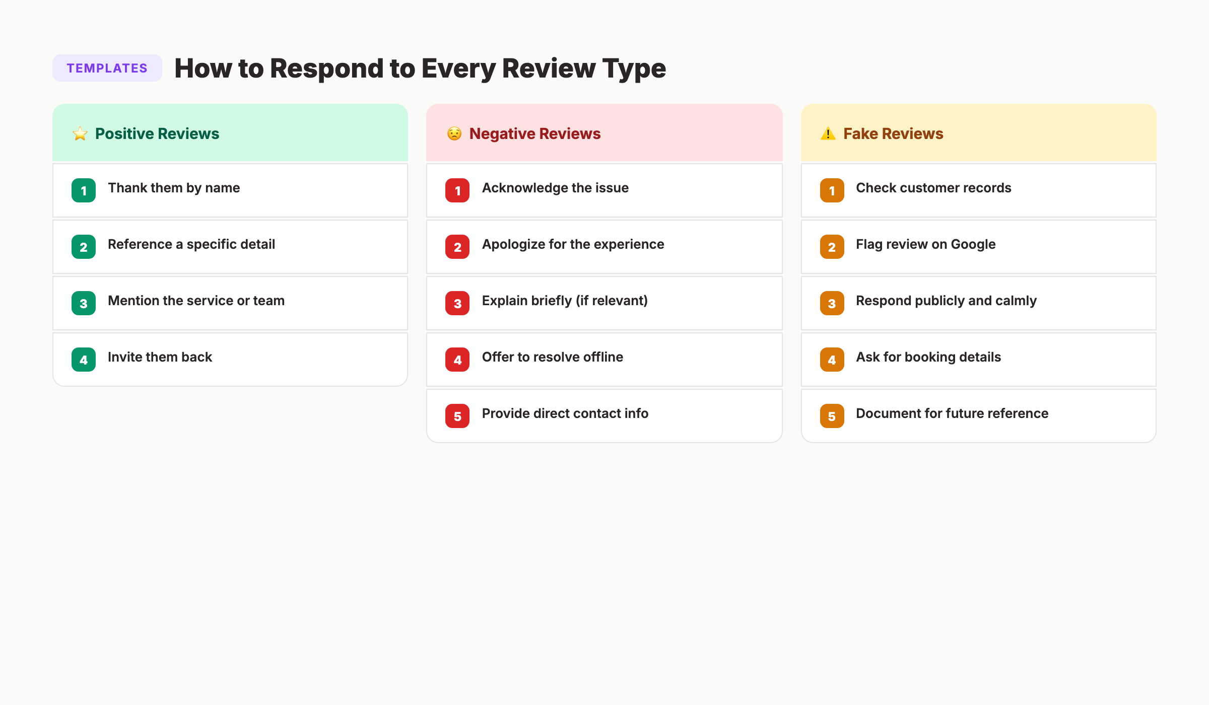 Review response framework showing 5 steps for positive and negative reviews