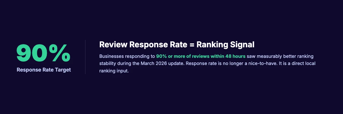 Review response rate impact stat card showing 90%+ response rate correlation with ranking stability