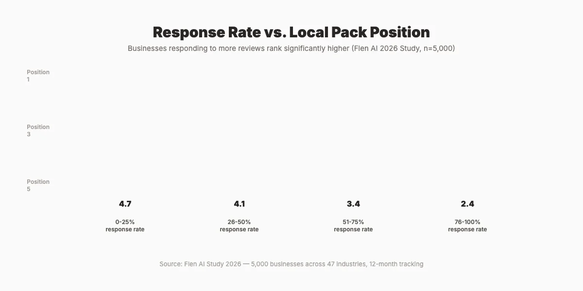 Review response rate impact on local pack position based on Flen AI study data