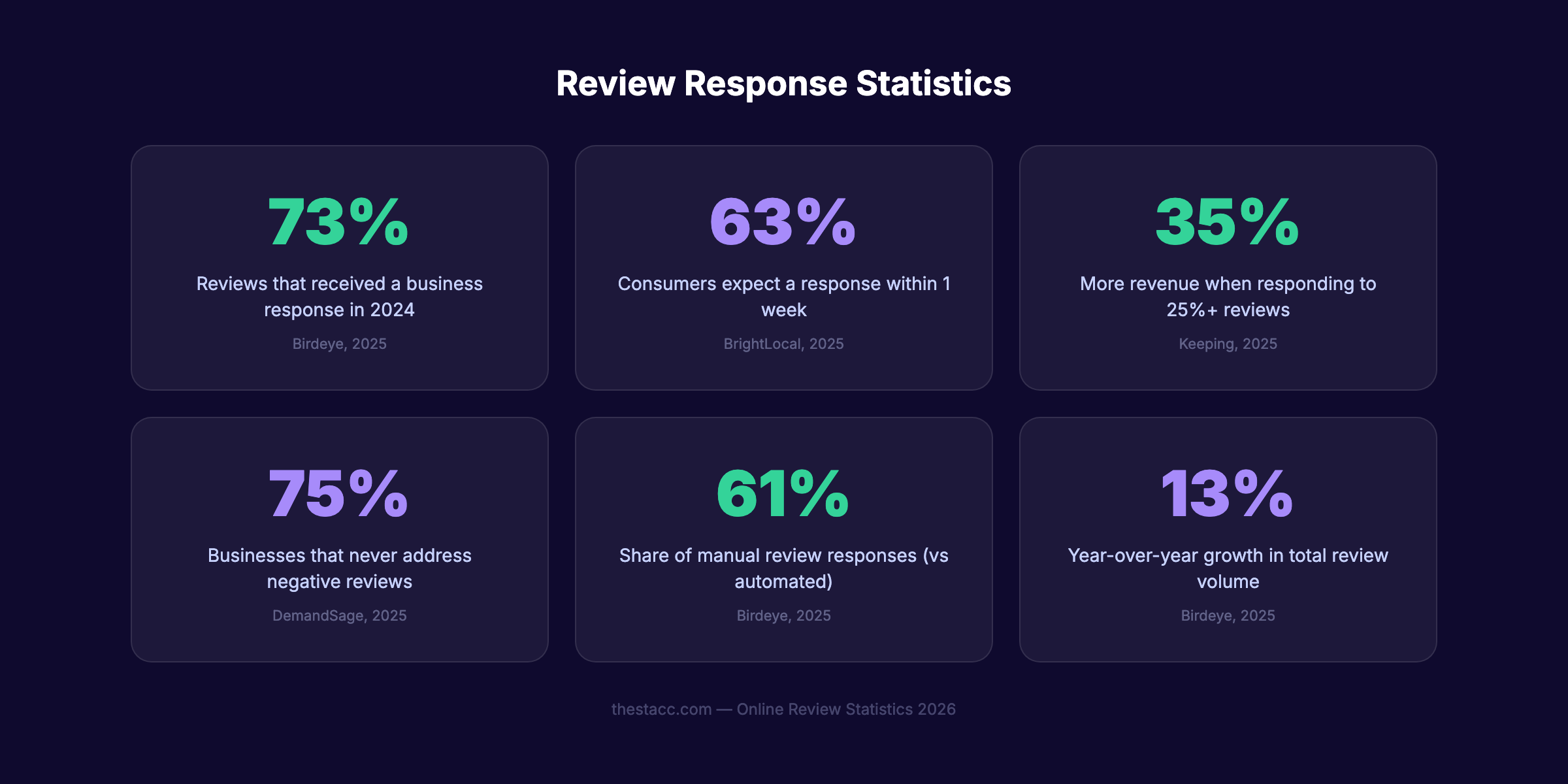 Review response statistics for 2026