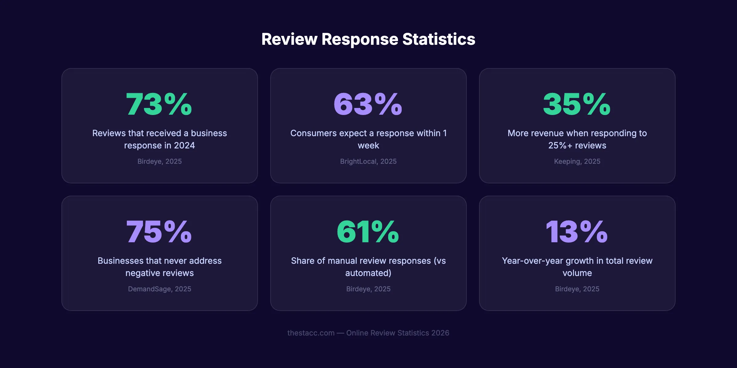 Review response statistics for 2026