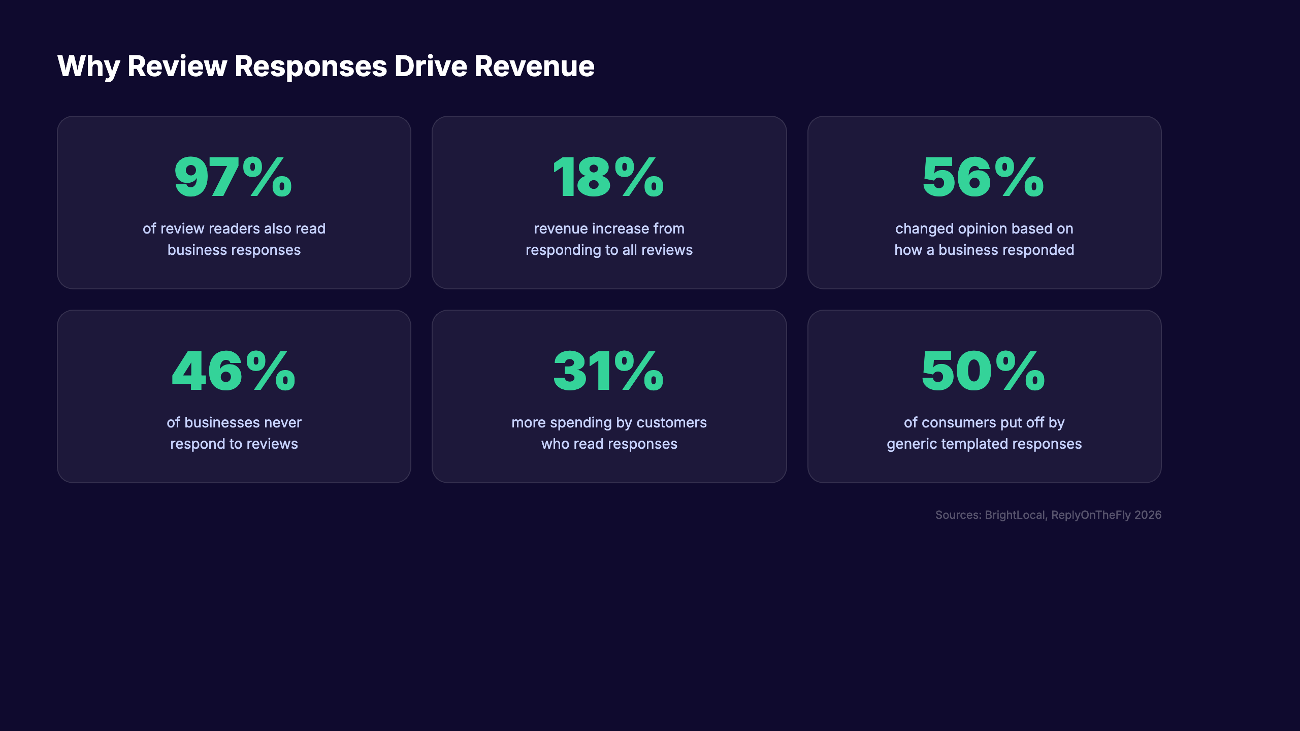 Review response statistics that show business impact