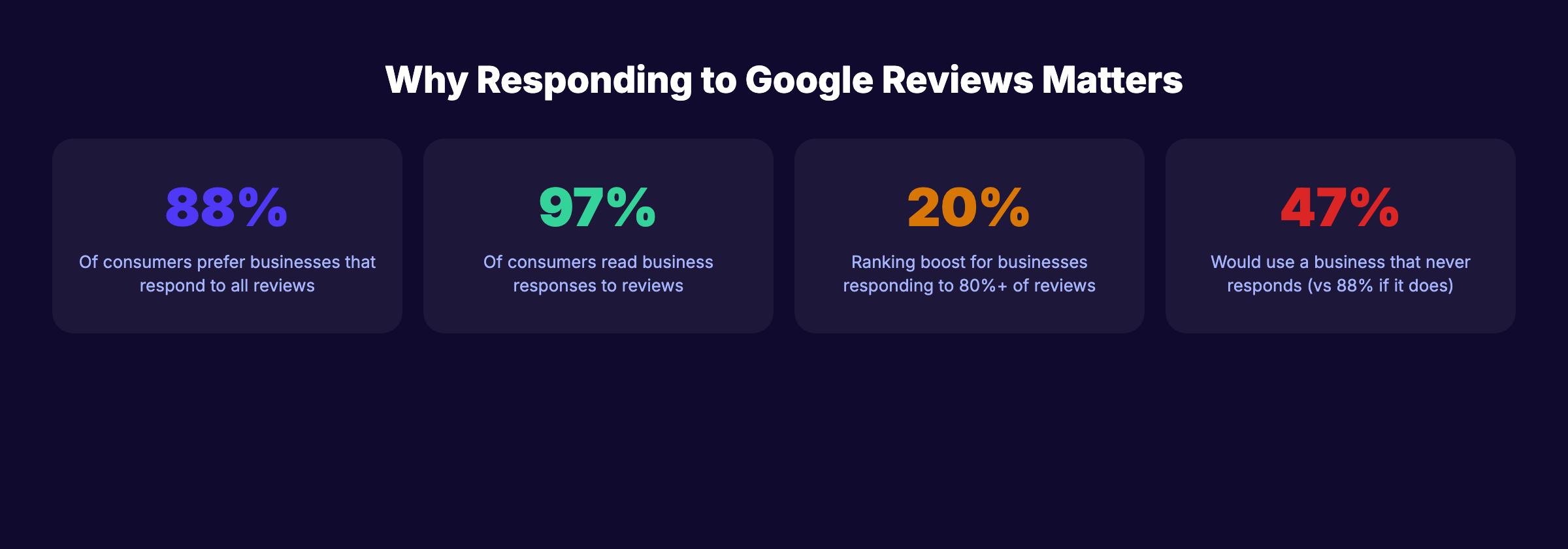 Statistics showing the impact of review responses on consumer behavior and rankings