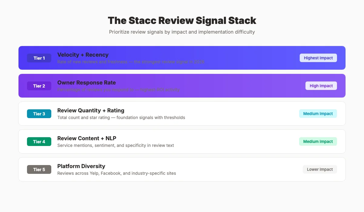The Stacc Review Signal Stack framework showing 5 tiers of review optimization