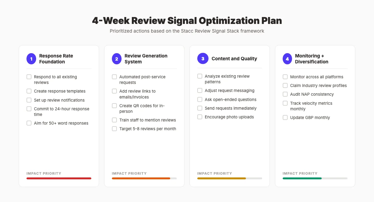 Week-by-week review signal optimization action plan checklist