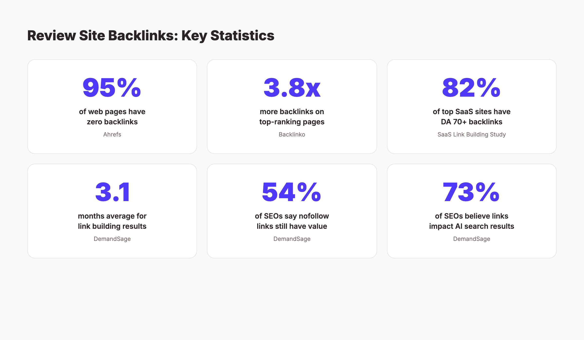 Key statistics about review site backlinks and SEO impact