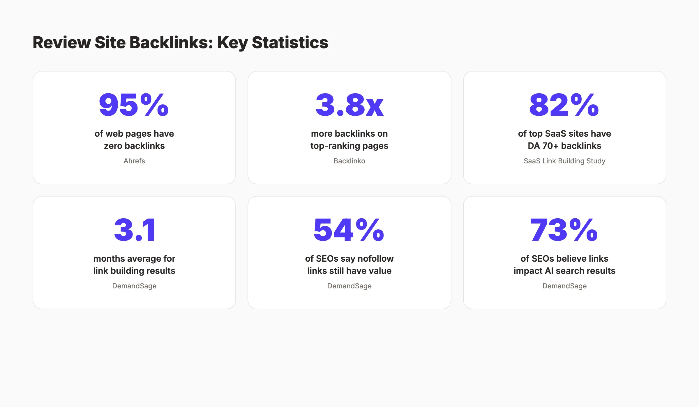 Key statistics about review site backlinks and SEO impact