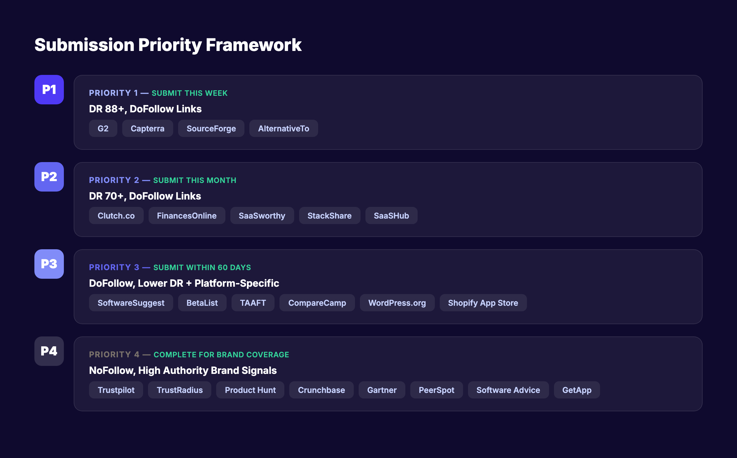 Submission priority framework for software review sites