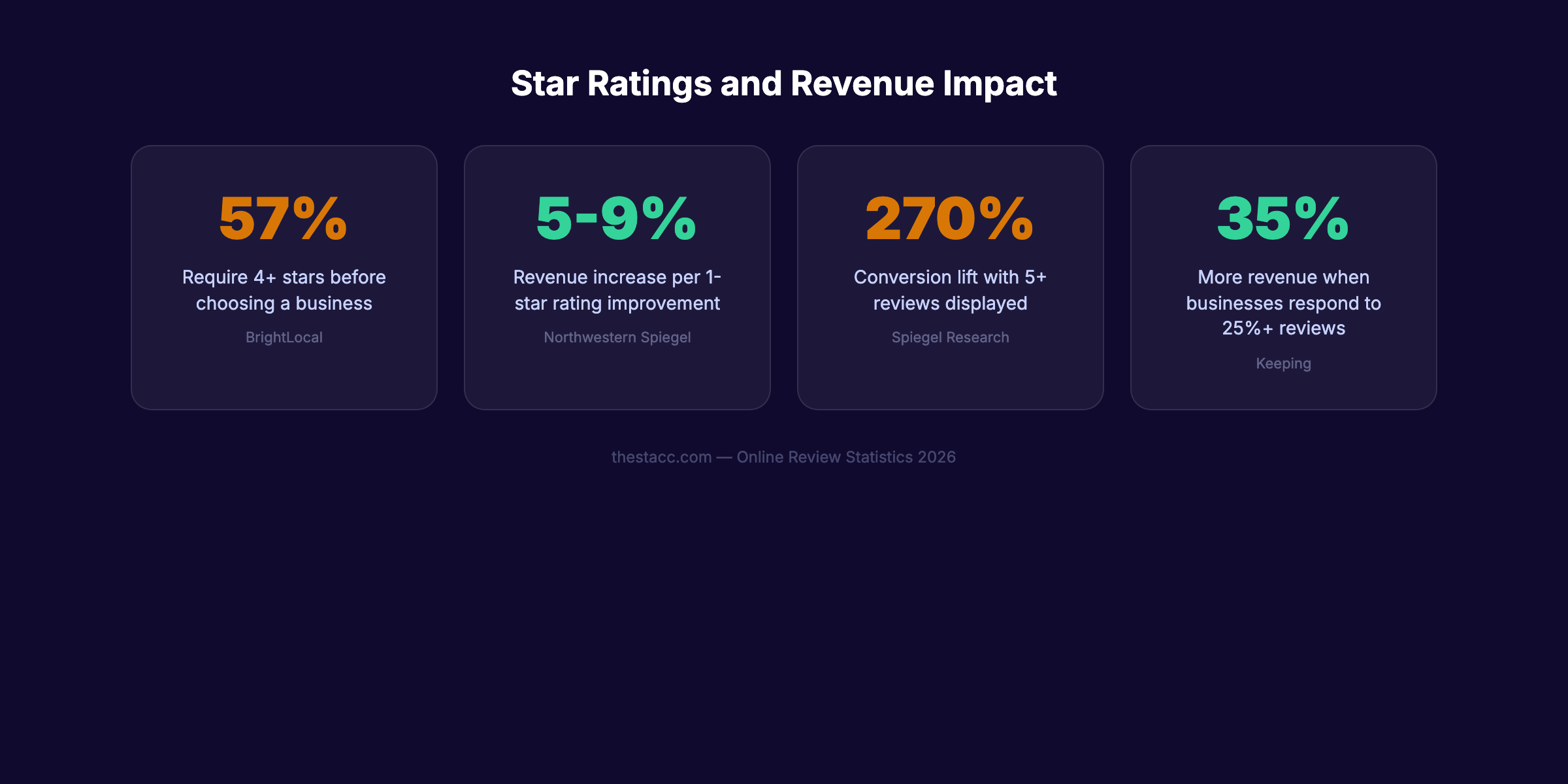 Star ratings and revenue impact data