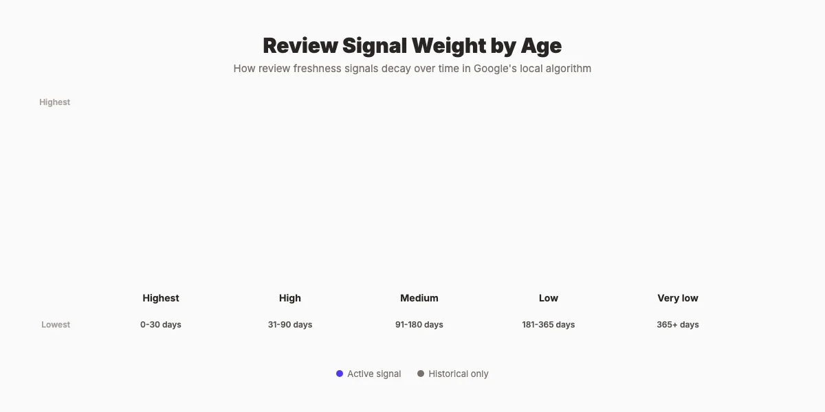 SEO ranking factors study 2026 review velocity decay curve