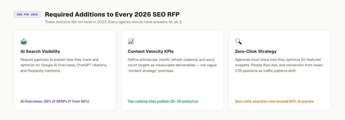 2026 SEO RFP additions: AI Overviews, GEO, zero-click, content velocity requirements