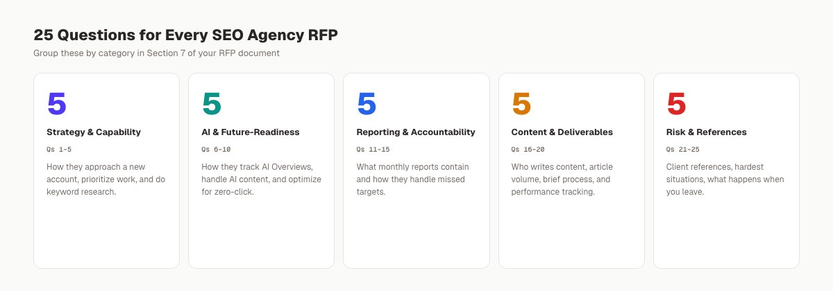 25 must-ask questions for an SEO agency RFP. Grouped by category