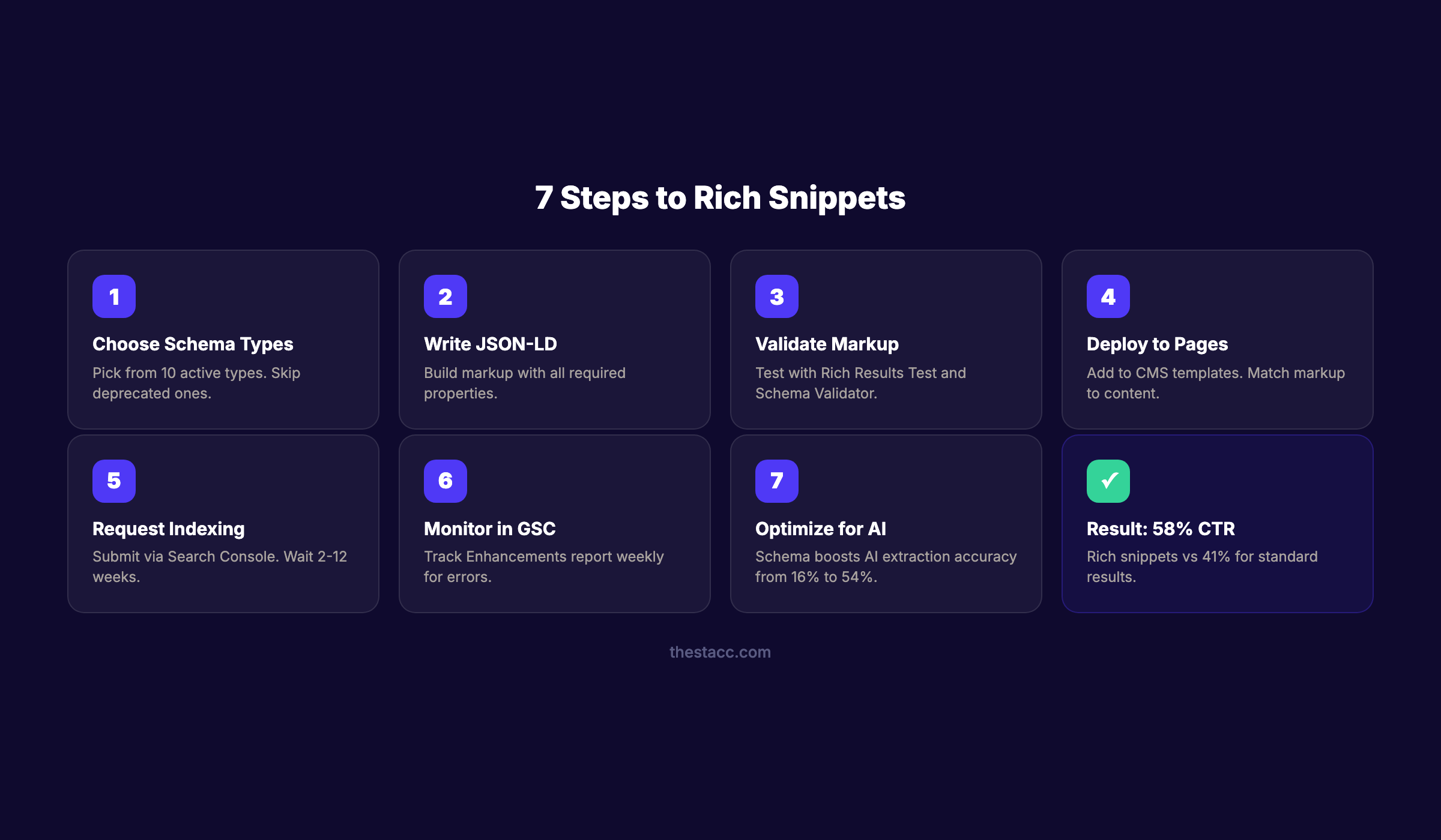 7-step process for getting rich snippets with schema markup