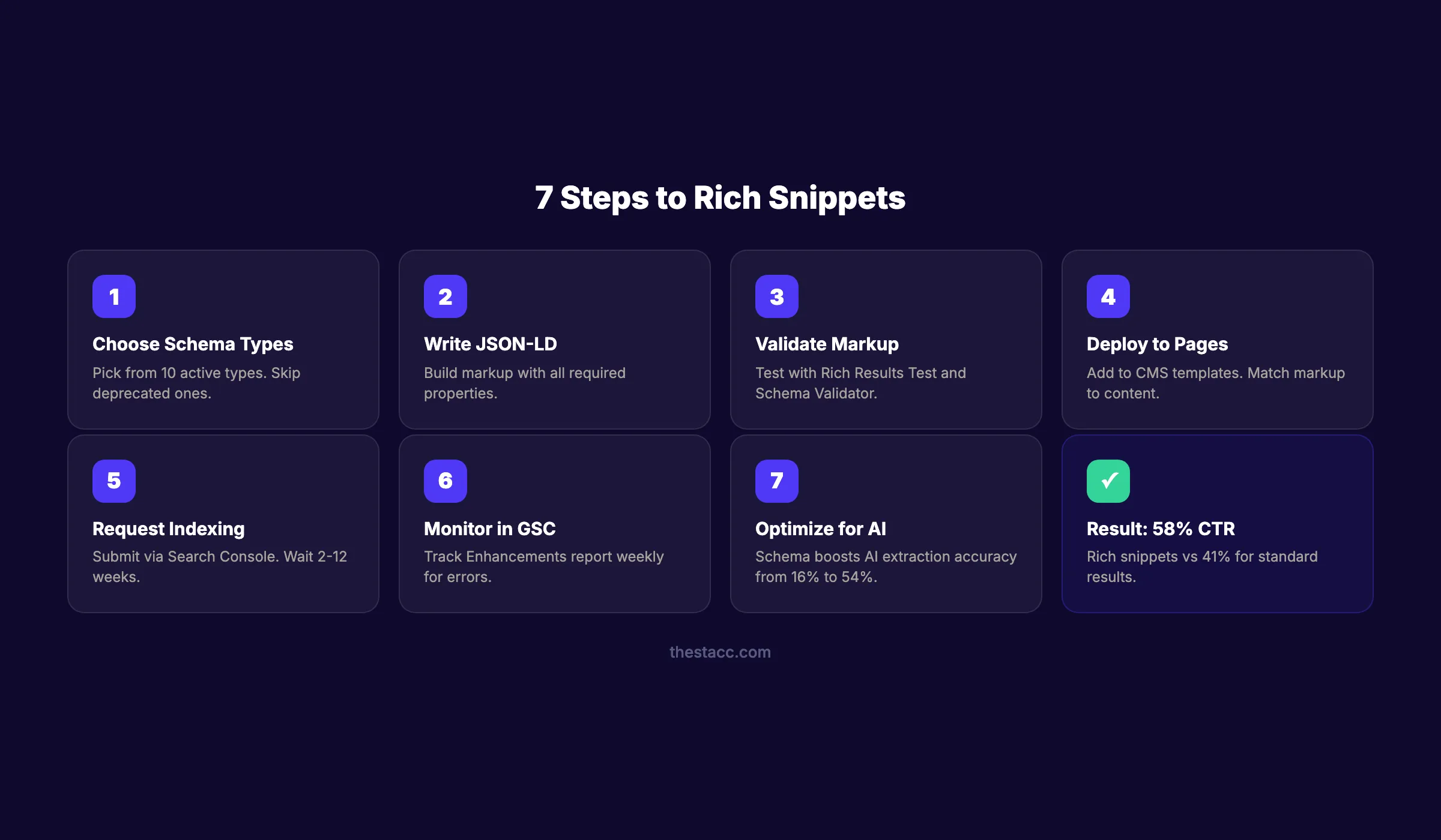 7-step process for getting rich snippets with schema markup