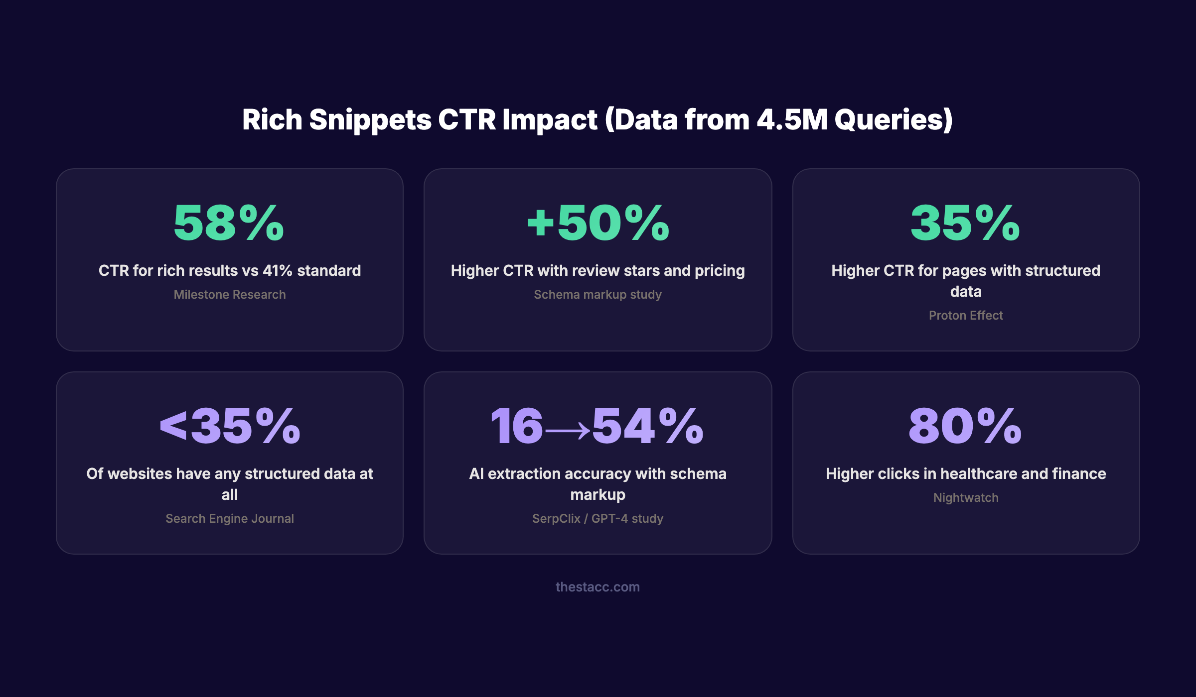 Rich snippets CTR statistics from 4.5 million queries showing 58% CTR improvement