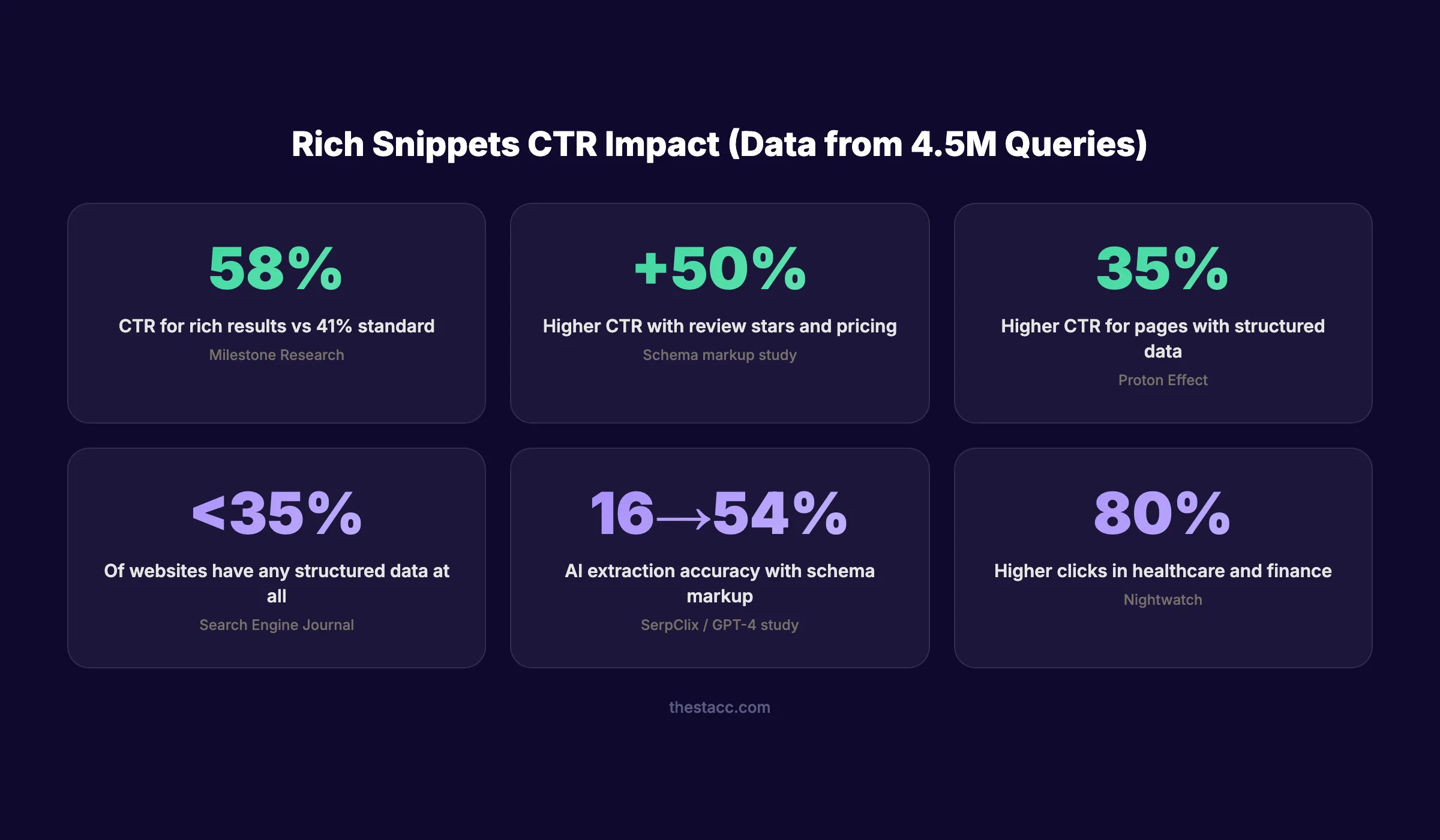 Rich snippets CTR statistics from 4.5 million queries showing 58% CTR improvement