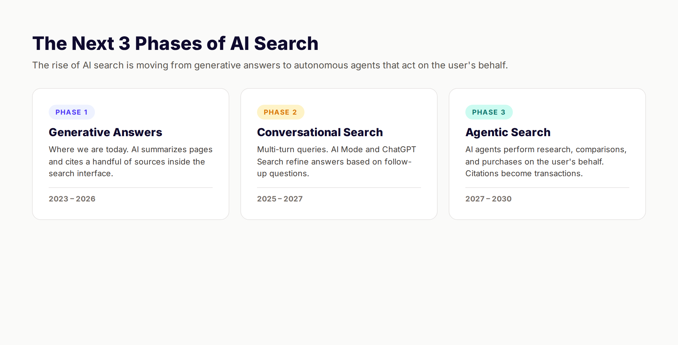 The next 3 phases of AI search showing generative answers, conversational search, and agentic search timelines through 2030