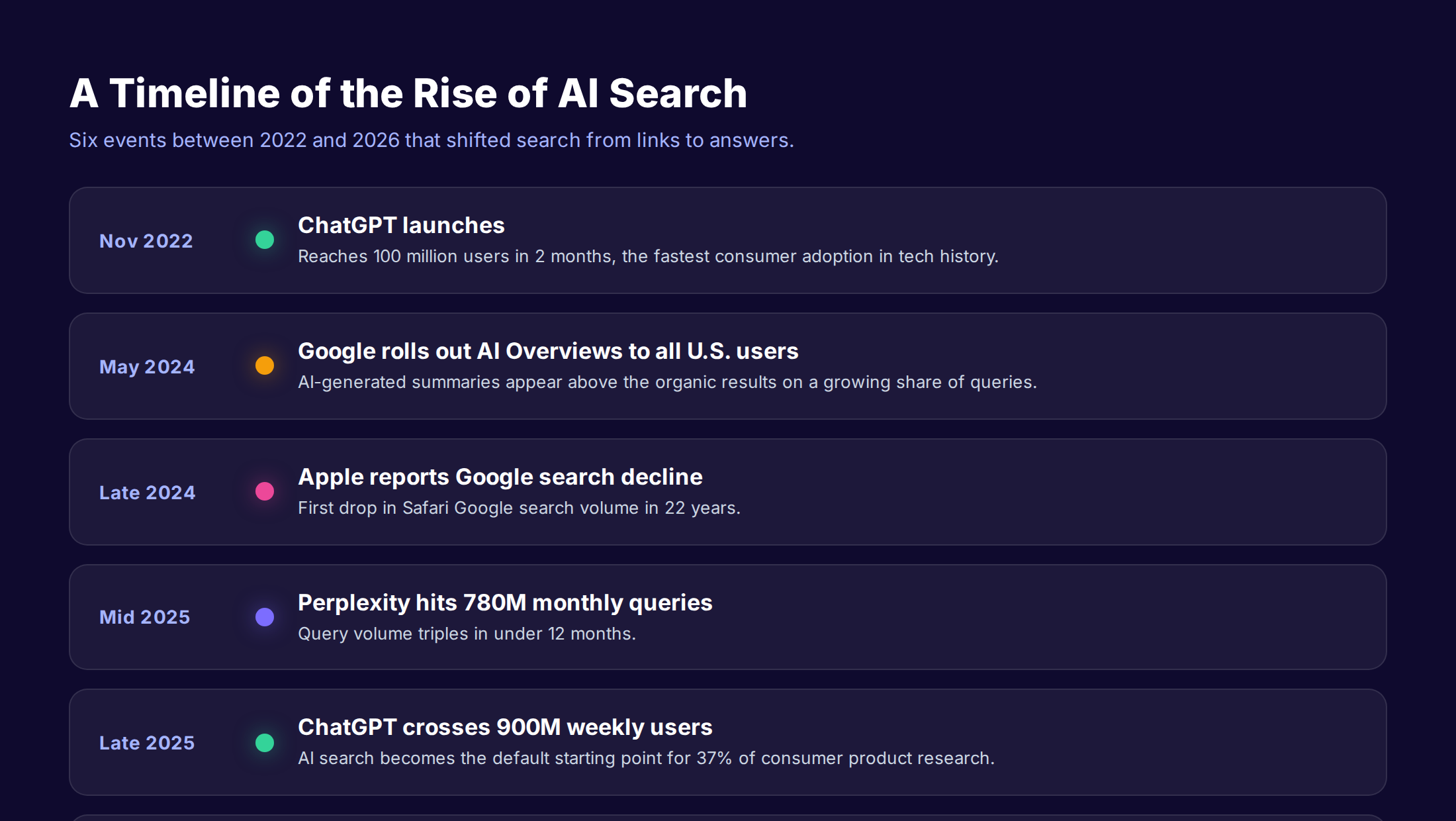 A timeline of the rise of AI search showing key events from ChatGPT launch in November 2022 through Google AI Mode in 2026
