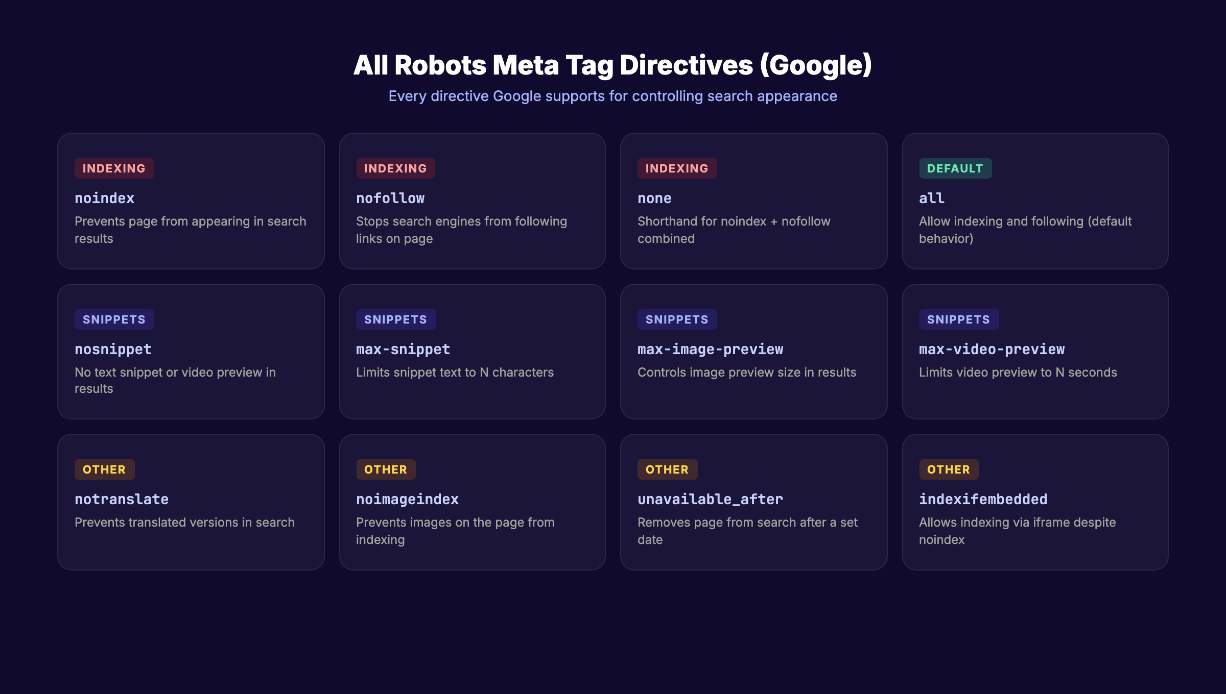 Complete robots meta tag directives reference chart
