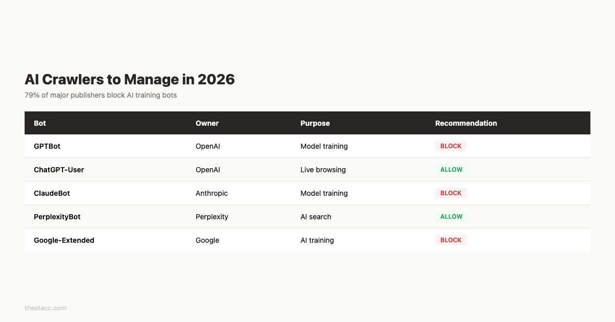 AI crawlers to manage in robots.txt in 2026