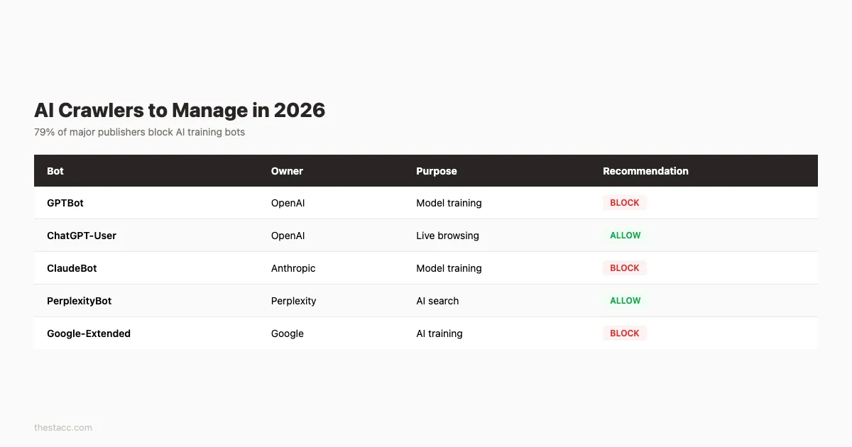 AI crawlers to manage in robots.txt in 2026