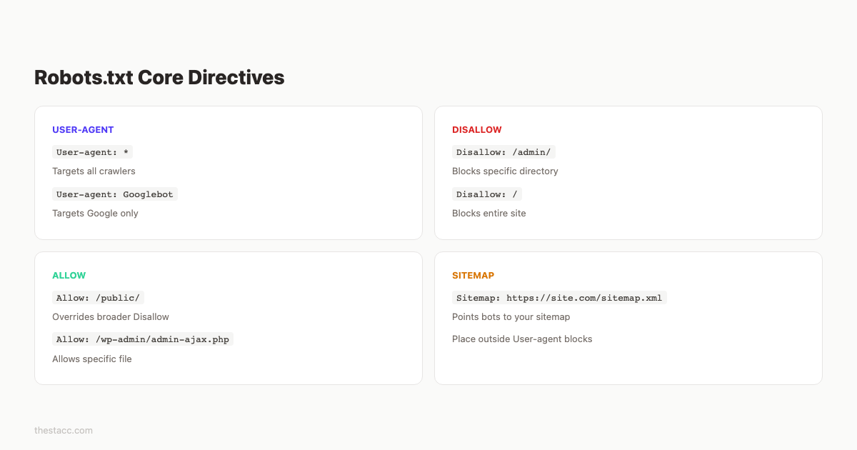 Robots.txt core directives reference card