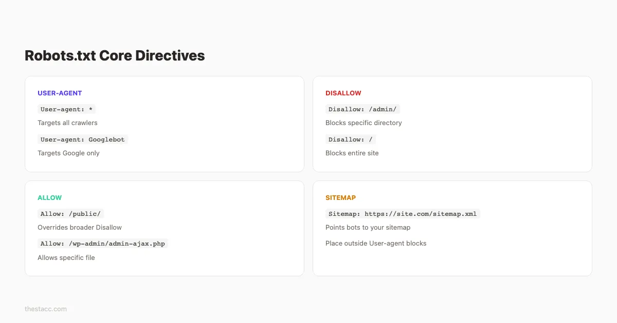 Robots.txt core directives reference card