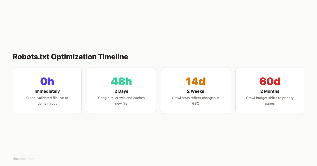 Robots.txt optimization results timeline