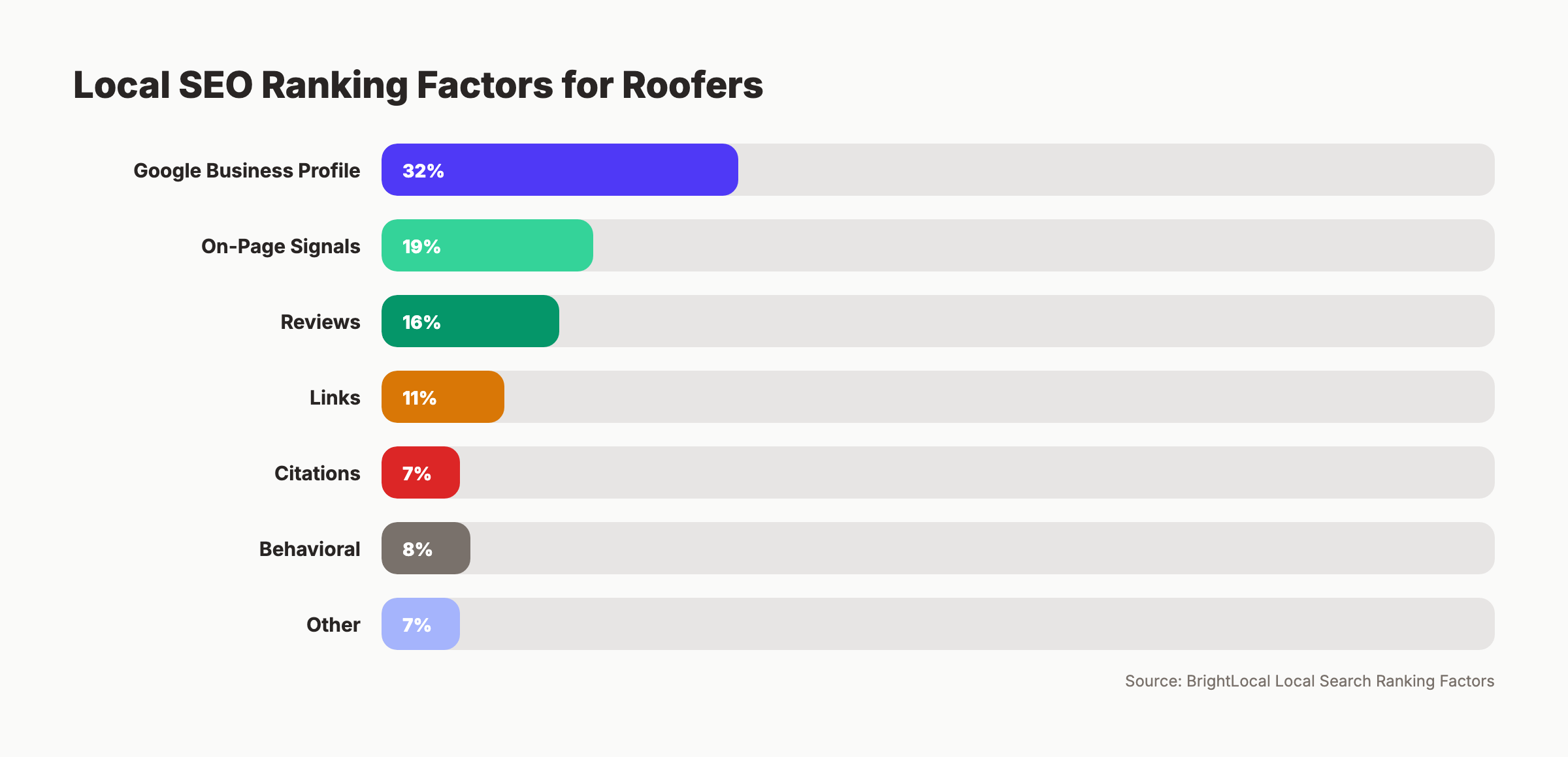 Local SEO ranking factors breakdown for roofing companies