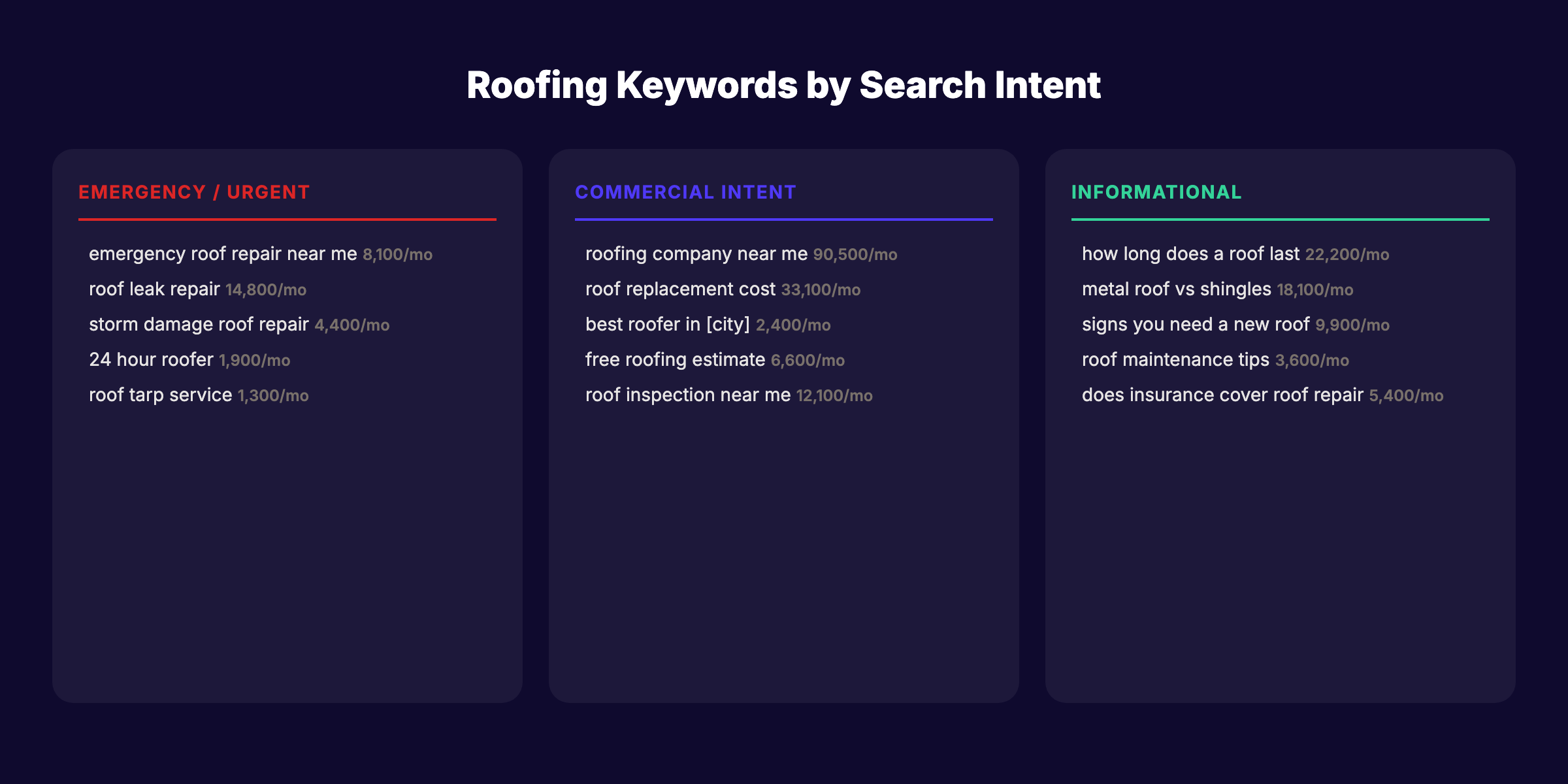 Roofing keywords organized by search intent type