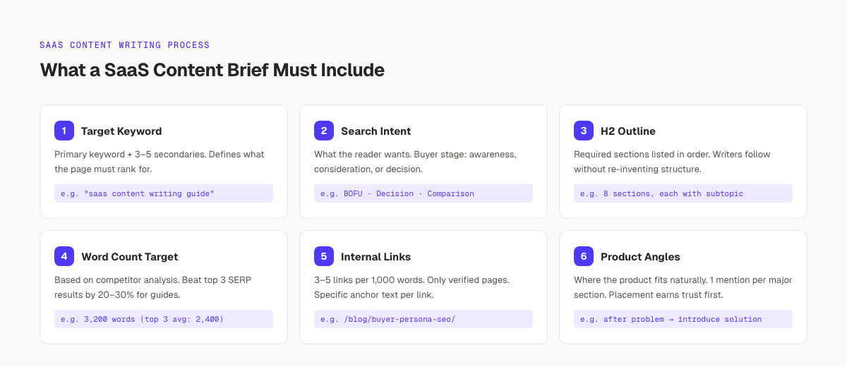 SaaS content brief components. Keyword, intent, outline, word count, links, and product angles