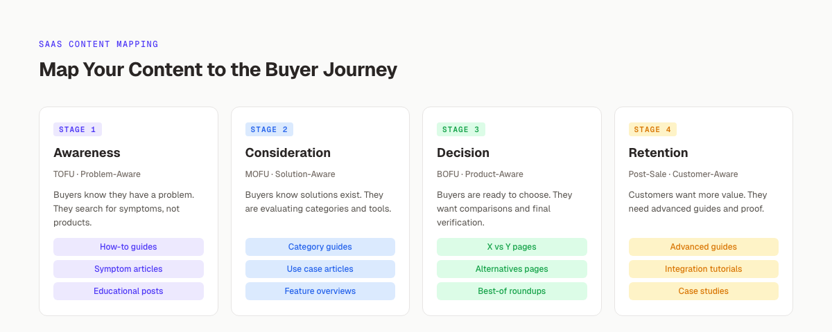 SaaS content buyer journey. Awareness, consideration, decision, and retention funnel stages