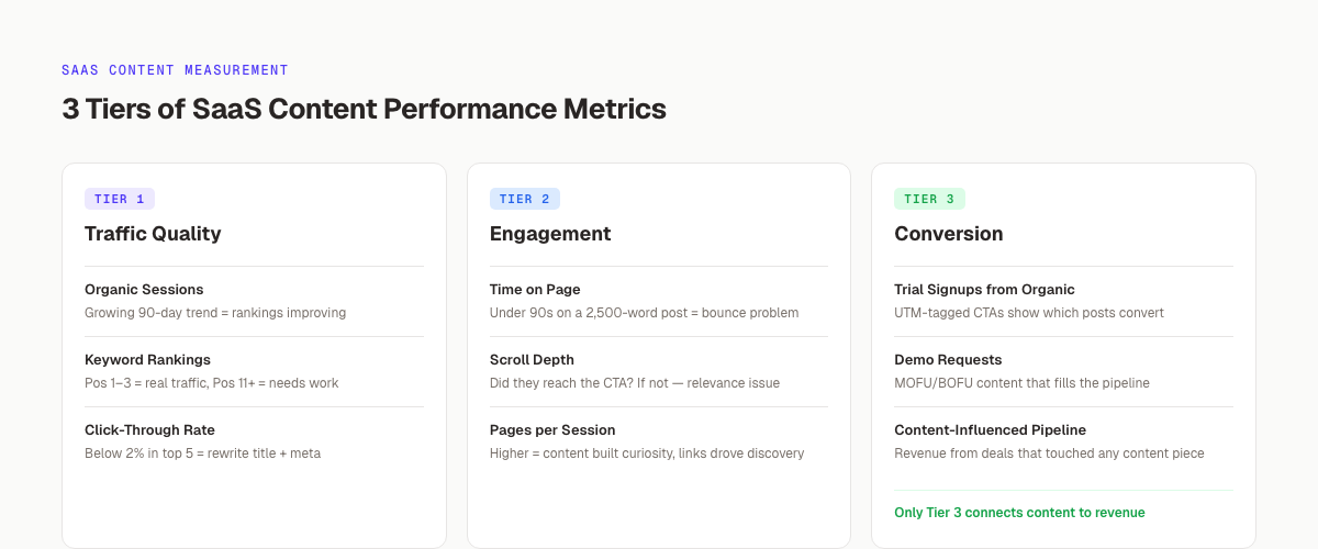 SaaS content performance metrics. Three tiers from traffic quality to engagement to conversion