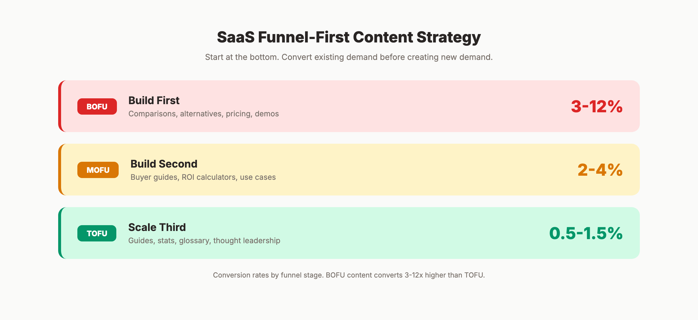 SaaS content strategy framework showing funnel stages and content types