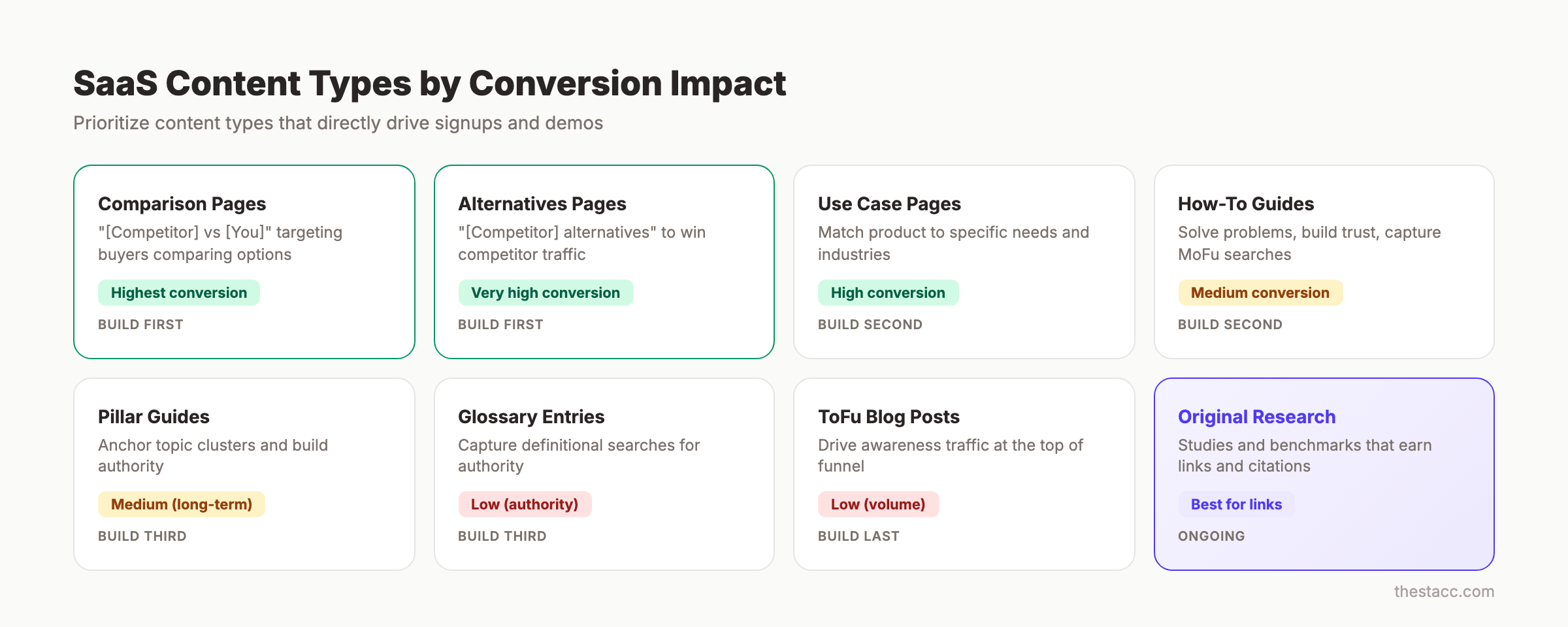 SaaS content types ranked by conversion impact from comparison pages to ToFu blogs