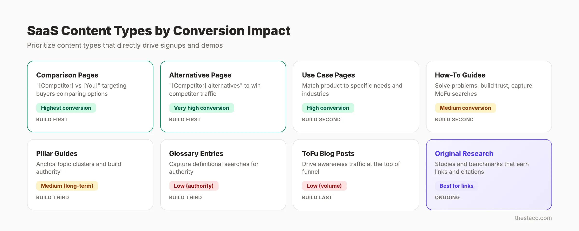 SaaS content types ranked by conversion impact from comparison pages to ToFu blogs