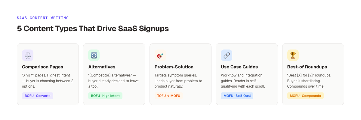 5 SaaS content types that drive signups. Comparison pages, alternatives, problem-solution, use case, and best-of roundups