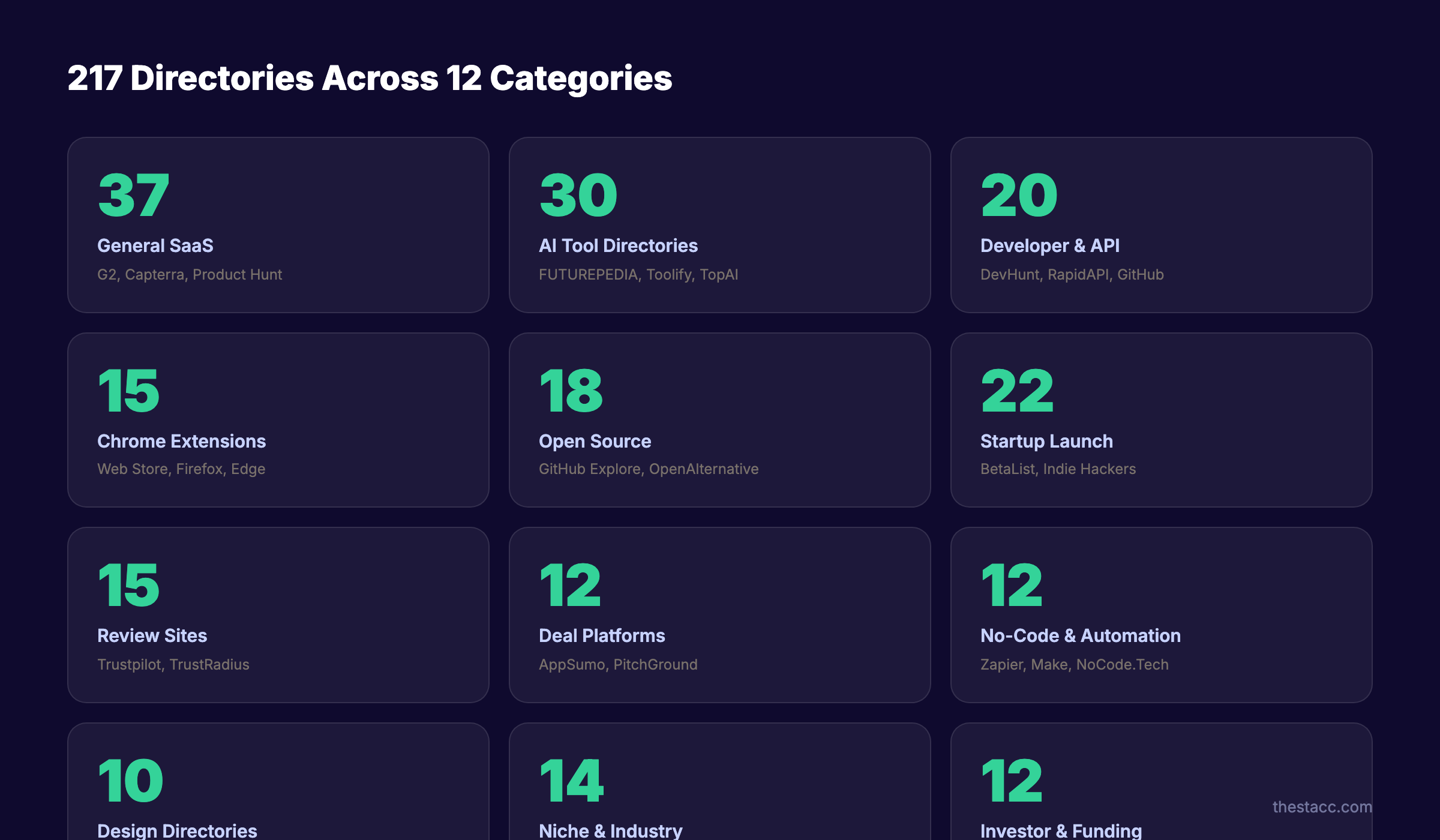217 SaaS directories organized across 12 categories