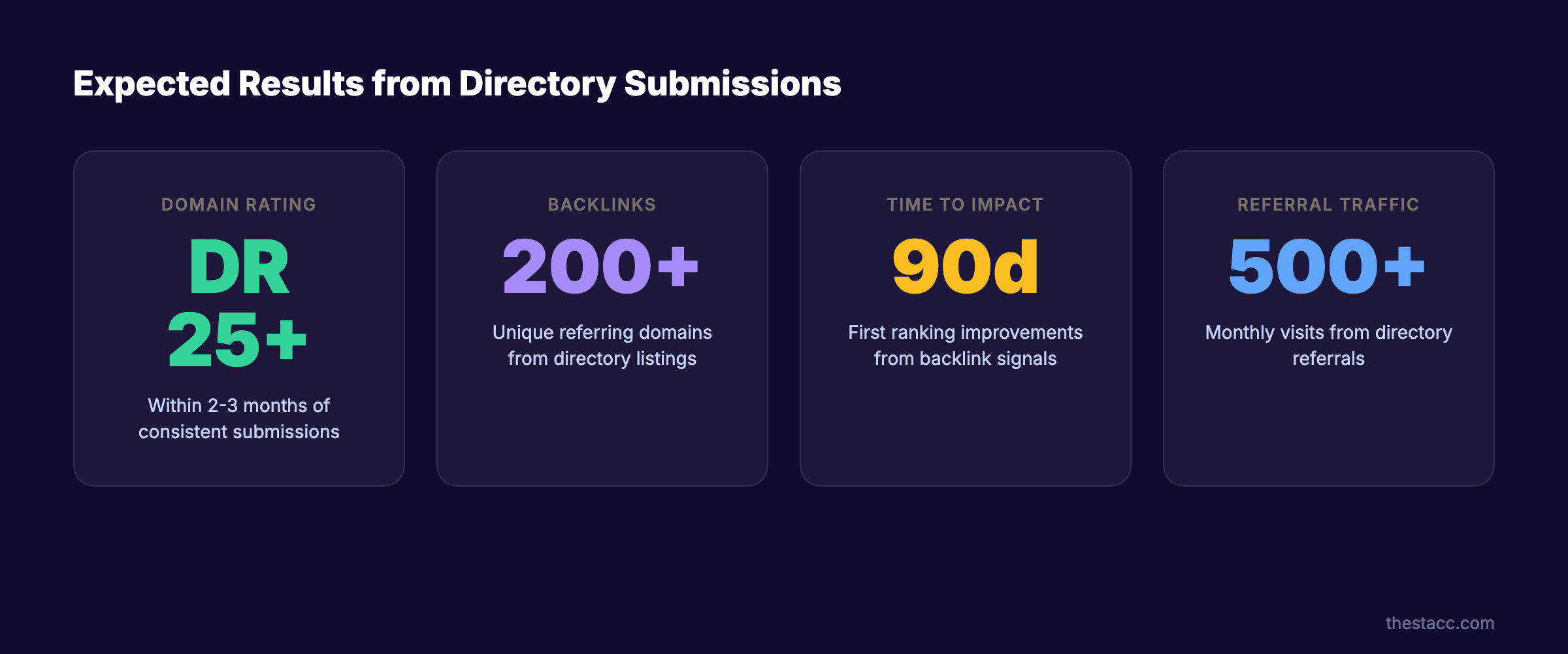 Expected results from directory submissions showing DR growth and backlink counts