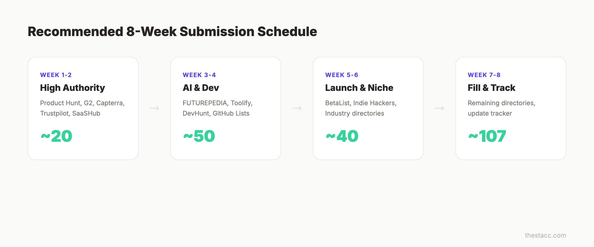 Recommended 8-week submission schedule for SaaS directories