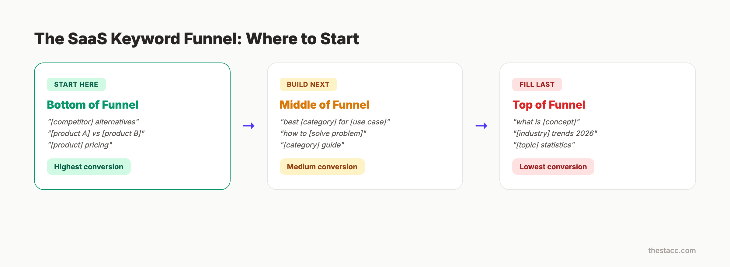 SaaS keyword funnel showing bottom, middle, and top of funnel priorities
