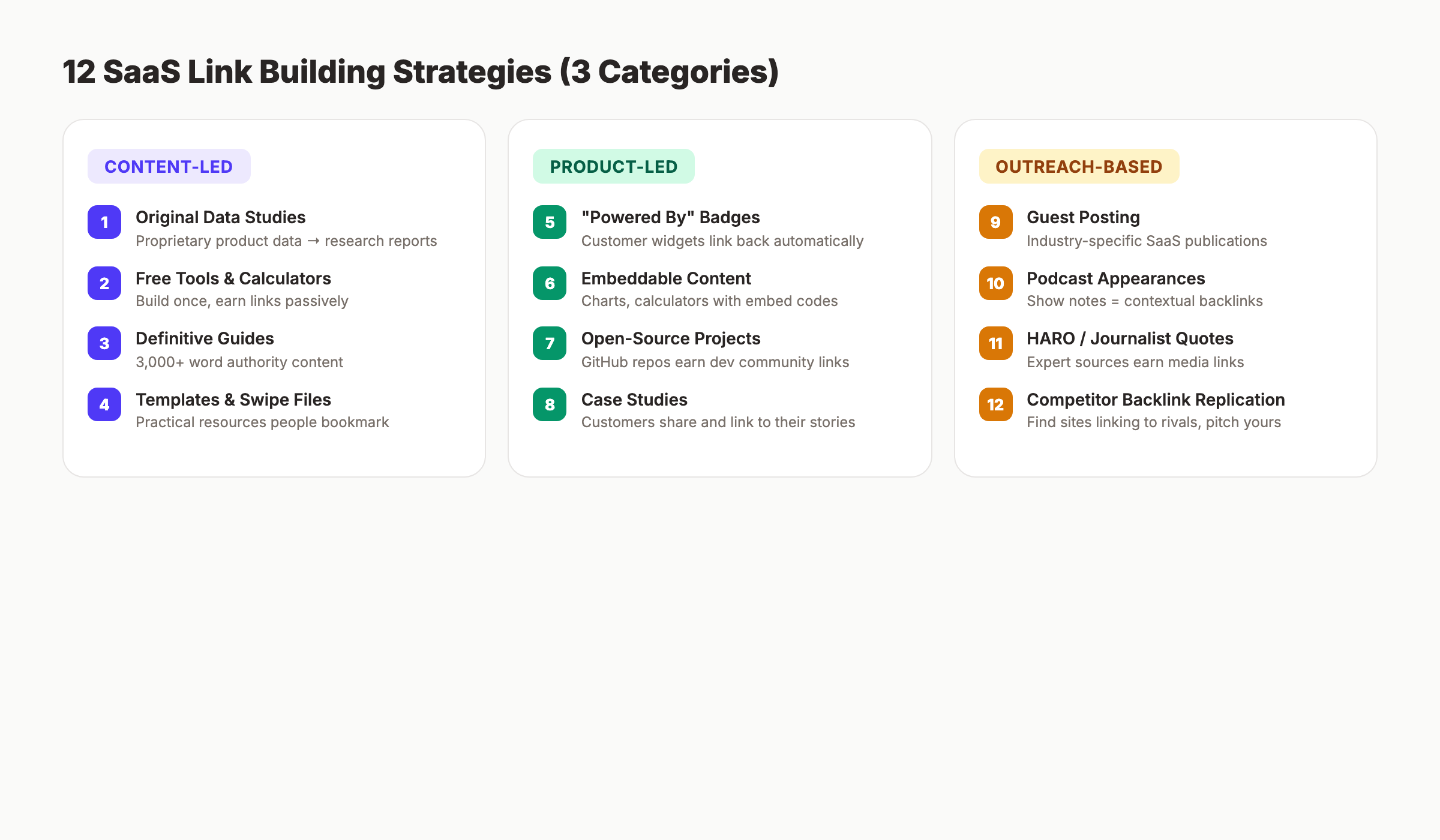 12 SaaS link building strategies organized into content-led, product-led, and outreach-based categories