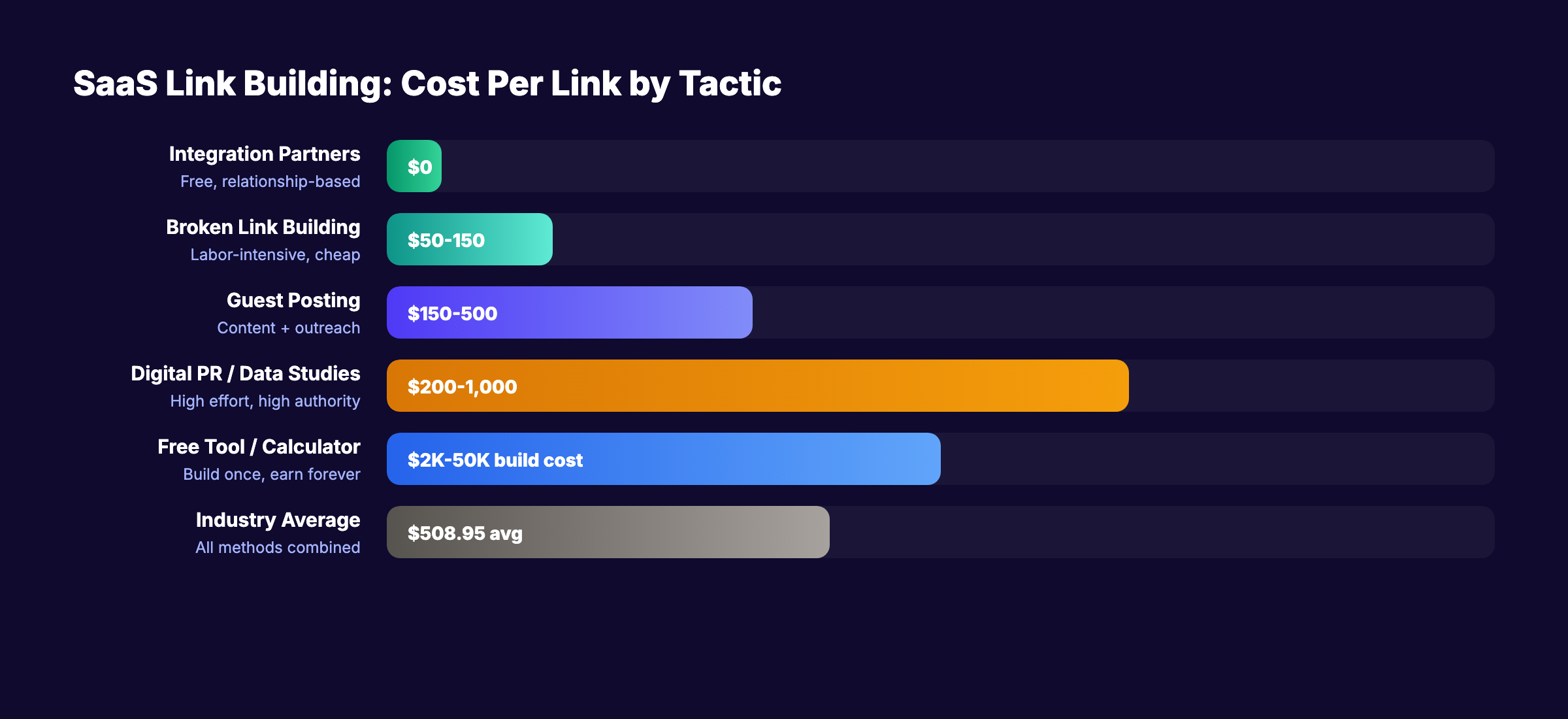 SaaS link building cost per link by tactic from $0 for integration partners to $508.95 industry average
