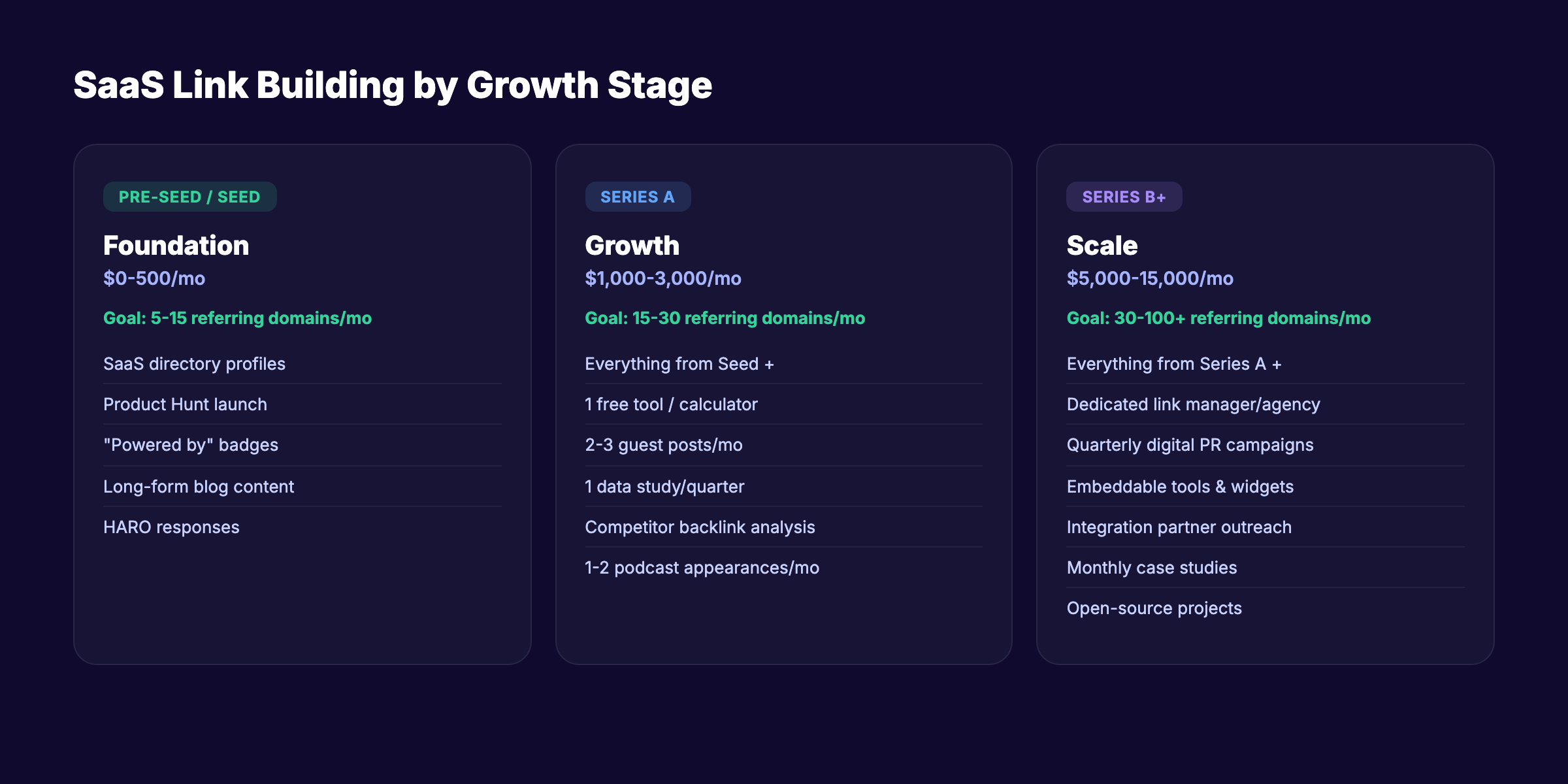 SaaS link building playbook by growth stage showing Pre-Seed, Series A, and Series B+ budgets and tactics