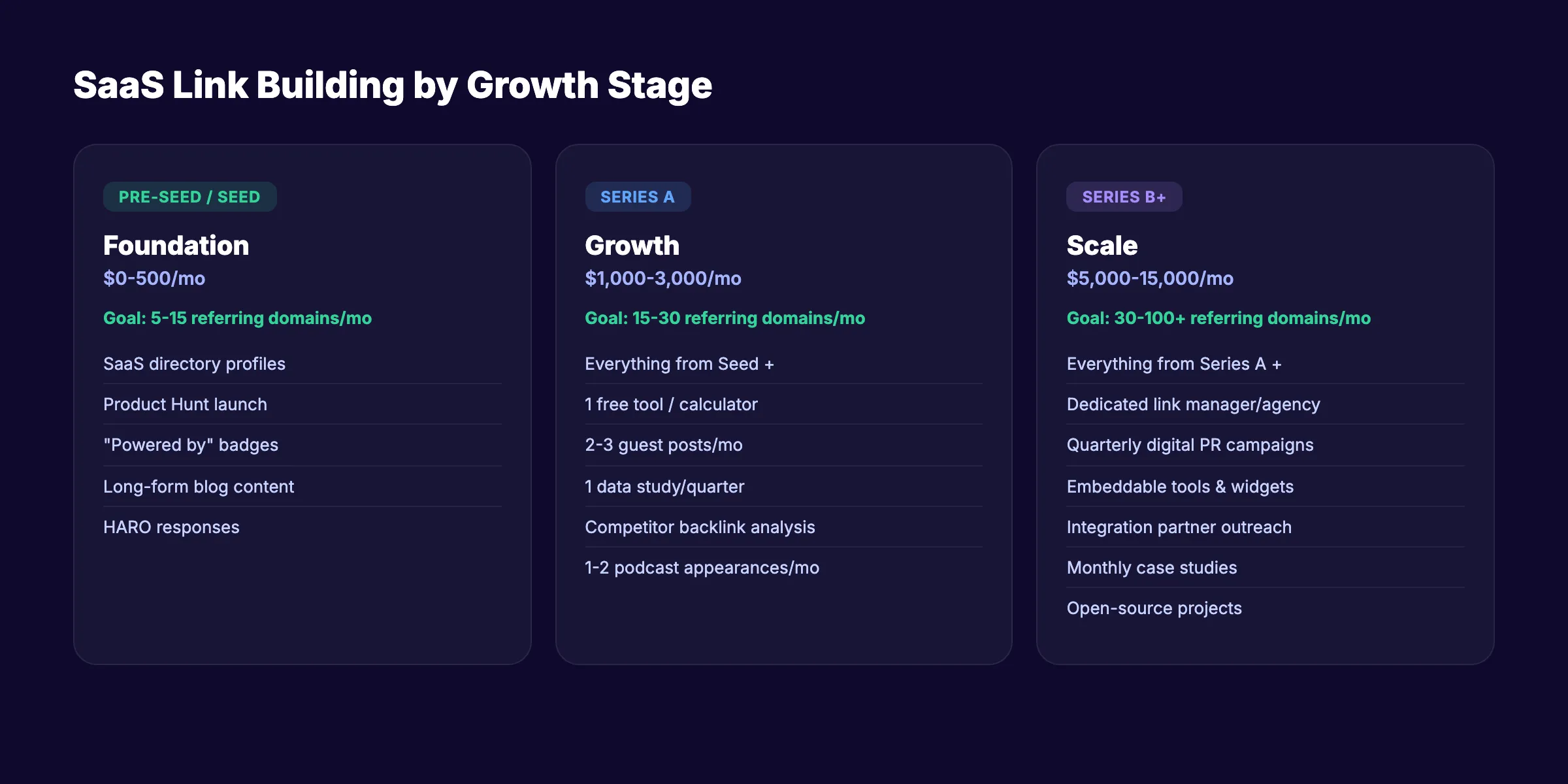 SaaS link building playbook by growth stage showing Pre-Seed, Series A, and Series B+ budgets and tactics